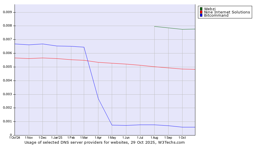 Historical trends in the usage of Webzi vs. Nine Internet Solutions vs. Bitcommand