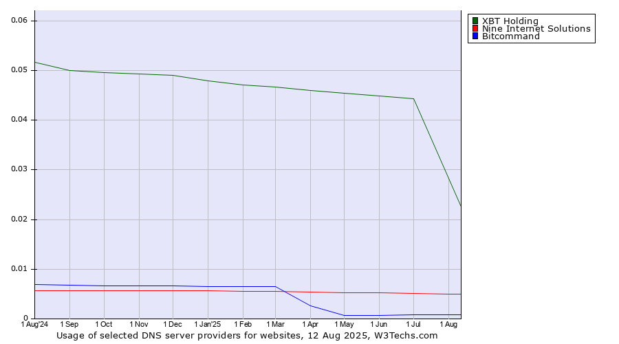 Historical trends in the usage of XBT Holding vs. Nine Internet Solutions vs. Bitcommand