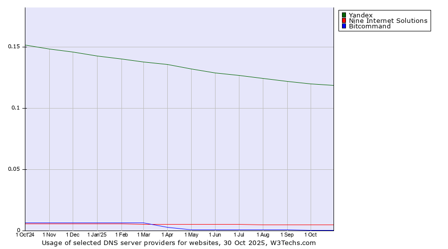 Historical trends in the usage of Yandex vs. Nine Internet Solutions vs. Bitcommand