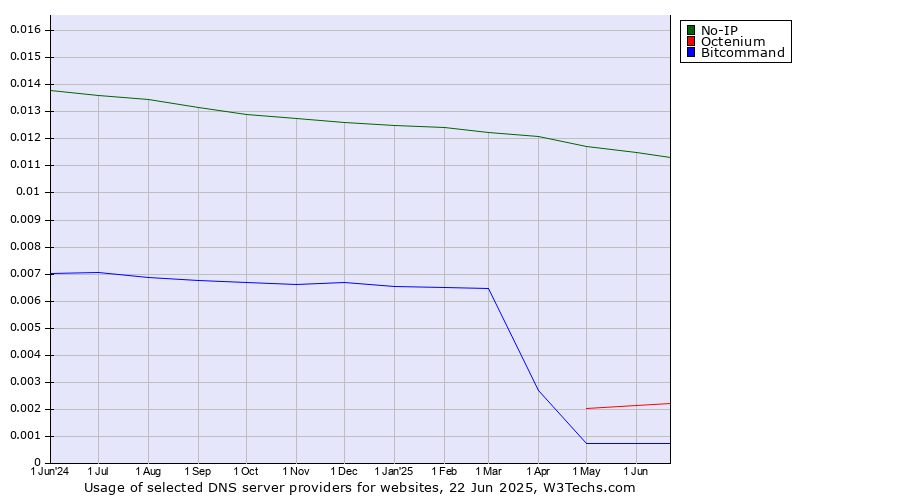 Historical trends in the usage of No-IP vs. Octenium vs. Bitcommand