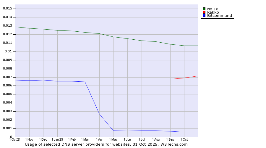 Historical trends in the usage of No-IP vs. Rakko vs. Bitcommand