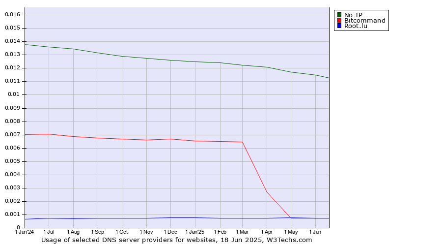Historical trends in the usage of No-IP vs. Bitcommand vs. Root.lu