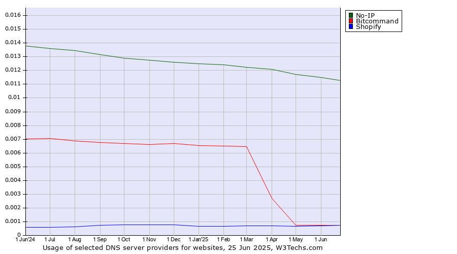 Historical trends in the usage of No-IP vs. Bitcommand vs. Shopify