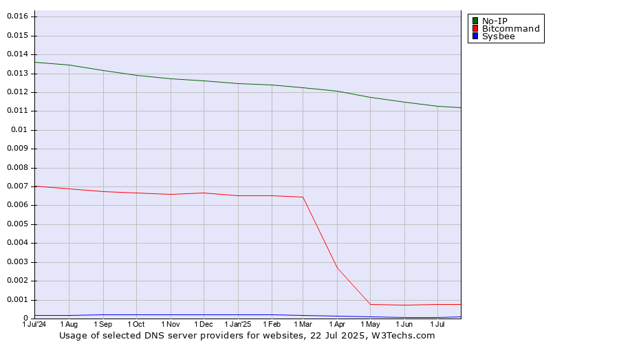 Historical trends in the usage of No-IP vs. Bitcommand vs. Sysbee