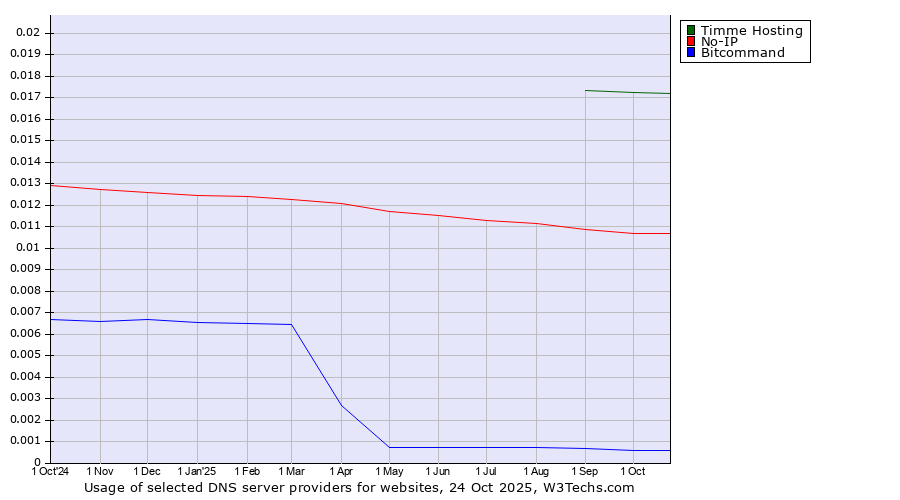 Historical trends in the usage of Timme Hosting vs. No-IP vs. Bitcommand