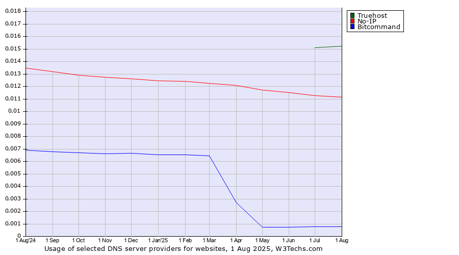 Historical trends in the usage of Truehost vs. No-IP vs. Bitcommand