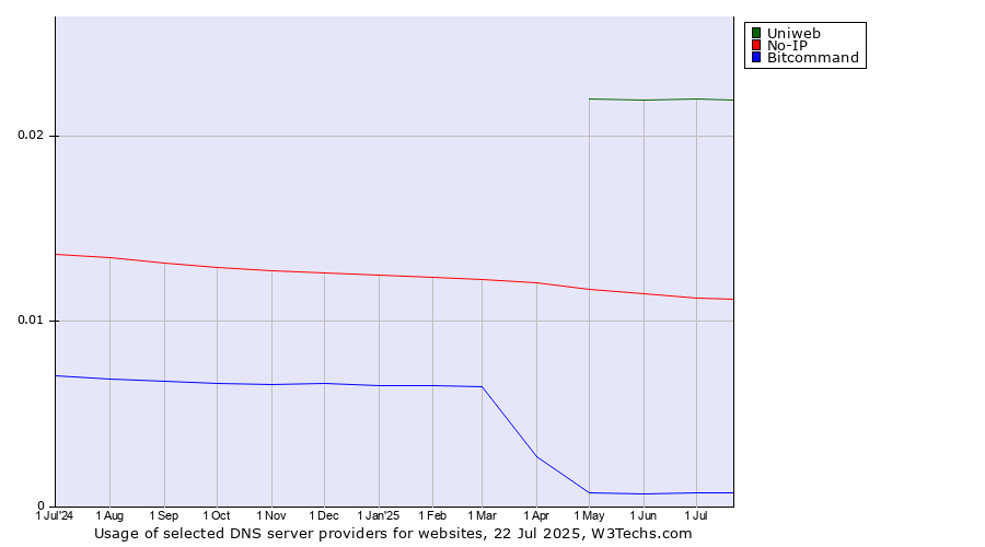 Historical trends in the usage of Uniweb vs. No-IP vs. Bitcommand
