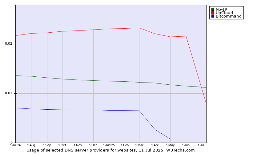 Historical trends in the usage of No-IP vs. UpCloud vs. Bitcommand