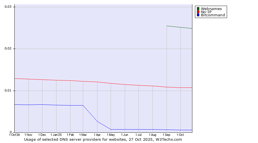 Historical trends in the usage of Webnames vs. No-IP vs. Bitcommand