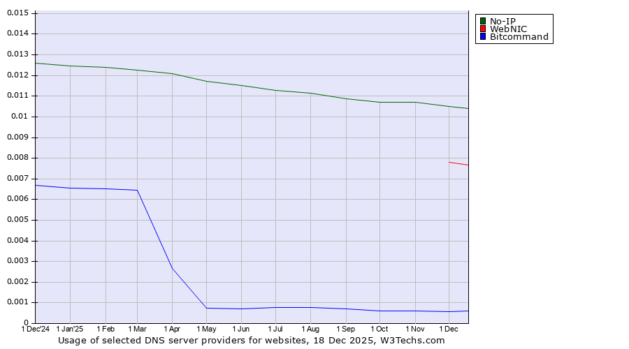 Historical trends in the usage of No-IP vs. WebNIC vs. Bitcommand