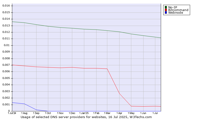 Historical trends in the usage of No-IP vs. Bitcommand vs. Webnode