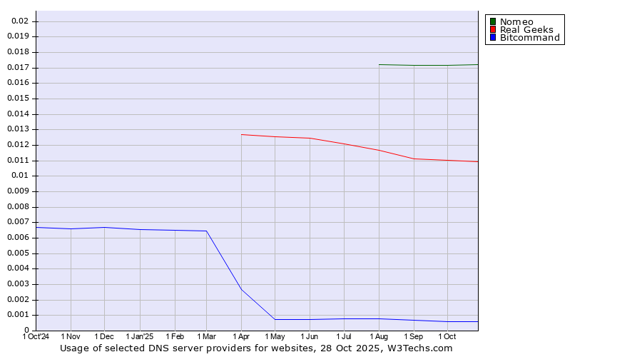 Historical trends in the usage of Nomeo vs. Real Geeks vs. Bitcommand