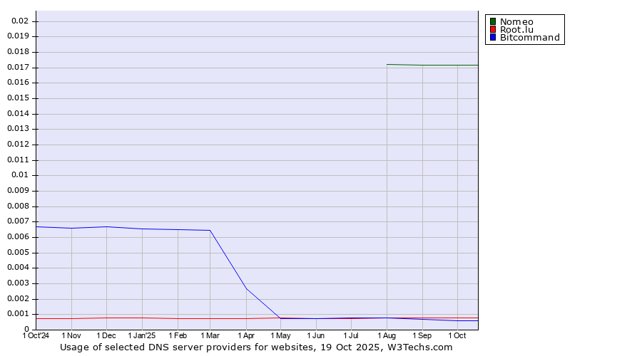 Historical trends in the usage of Nomeo vs. Root.lu vs. Bitcommand