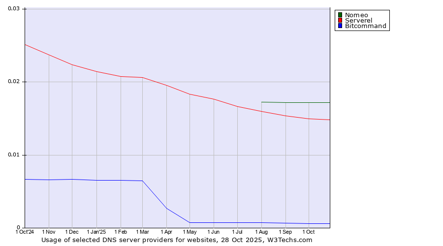 Historical trends in the usage of Nomeo vs. Serverel vs. Bitcommand