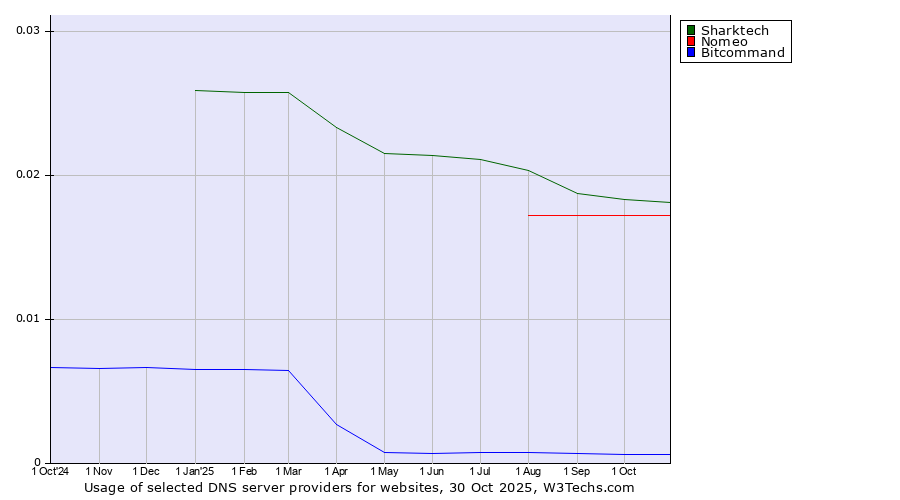 Historical trends in the usage of Sharktech vs. Nomeo vs. Bitcommand