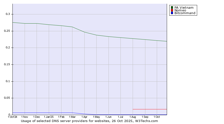 Historical trends in the usage of PA Vietnam vs. Nomeo vs. Bitcommand