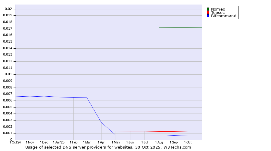 Historical trends in the usage of Nomeo vs. Topsec vs. Bitcommand
