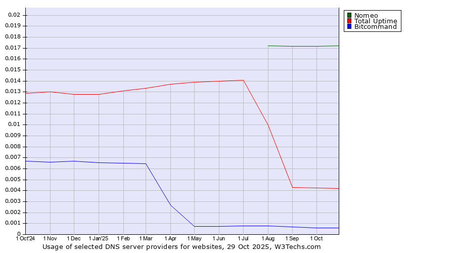 Historical trends in the usage of Nomeo vs. Total Uptime vs. Bitcommand