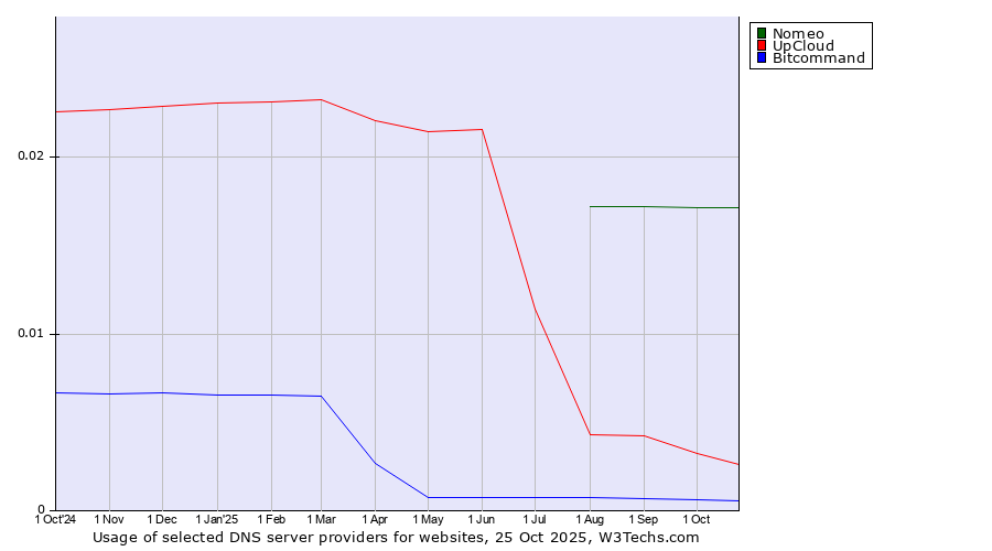 Historical trends in the usage of Nomeo vs. UpCloud vs. Bitcommand