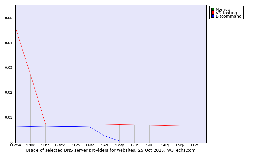 Historical trends in the usage of Nomeo vs. VSHosting vs. Bitcommand