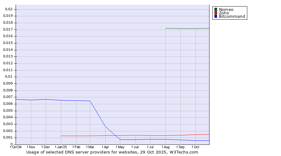 Historical trends in the usage of Nomeo vs. Zoho vs. Bitcommand