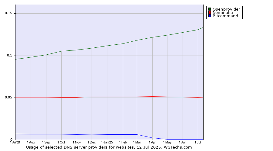 Historical trends in the usage of Openprovider vs. Nominalia vs. Bitcommand