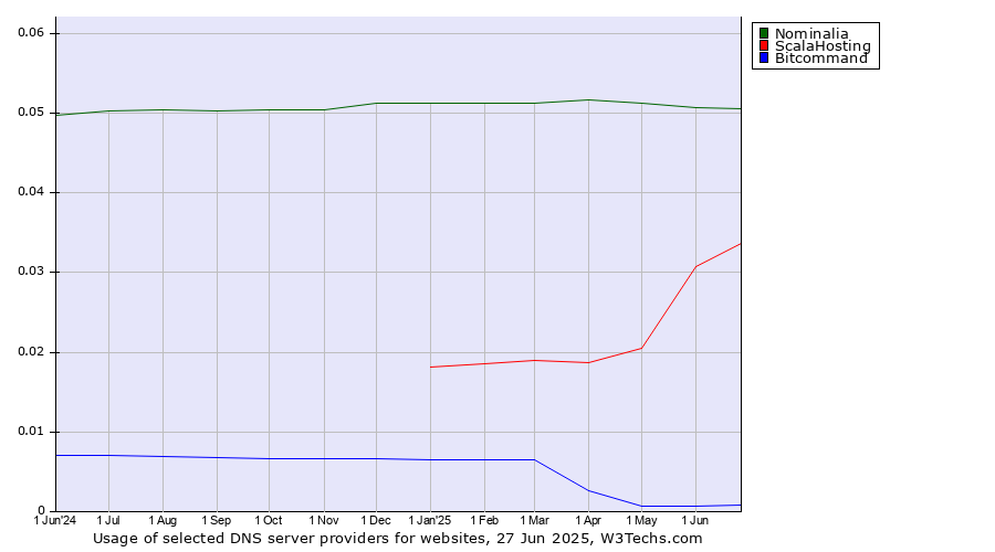Historical trends in the usage of Nominalia vs. ScalaHosting vs. Bitcommand