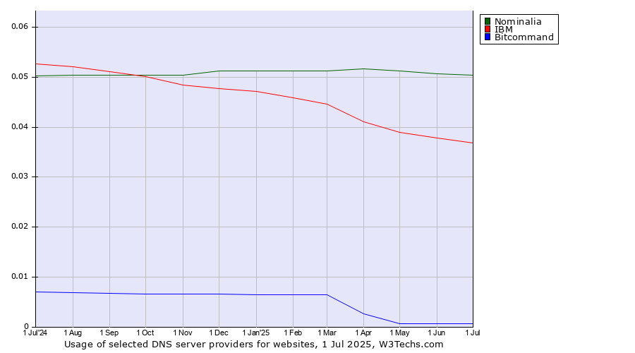 Historical trends in the usage of Nominalia vs. IBM vs. Bitcommand