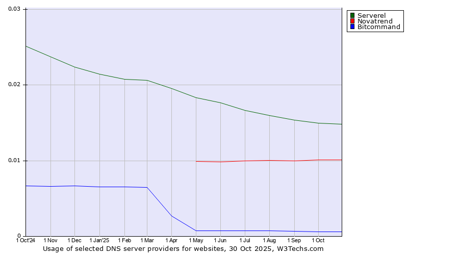 Historical trends in the usage of Serverel vs. Novatrend vs. Bitcommand