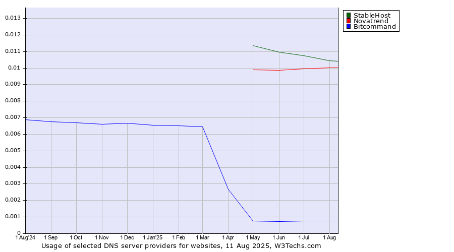 Historical trends in the usage of StableHost vs. Novatrend vs. Bitcommand