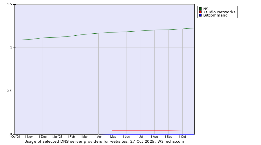 Historical trends in the usage of NS1 vs. Xtudio Networks vs. Bitcommand