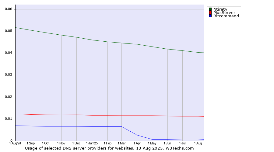 Historical trends in the usage of Ntirety vs. PlusServer vs. Bitcommand