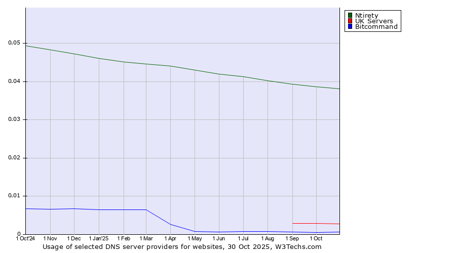 Historical trends in the usage of Ntirety vs. UK Servers vs. Bitcommand