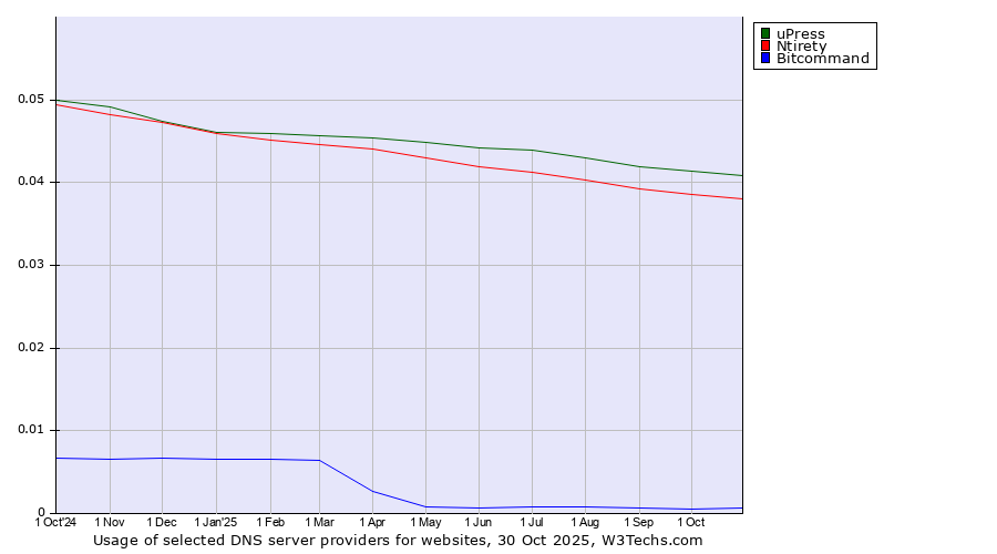 Historical trends in the usage of uPress vs. Ntirety vs. Bitcommand