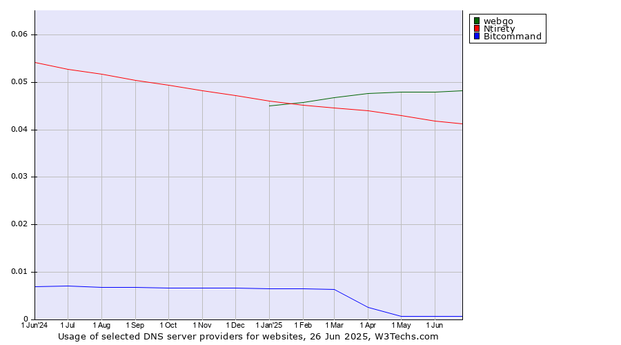 Historical trends in the usage of webgo vs. Ntirety vs. Bitcommand