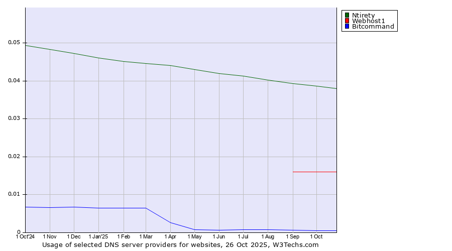 Historical trends in the usage of Ntirety vs. Webhost1 vs. Bitcommand