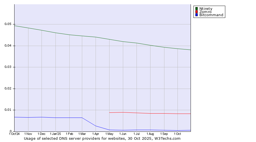 Historical trends in the usage of Ntirety vs. Zomro vs. Bitcommand
