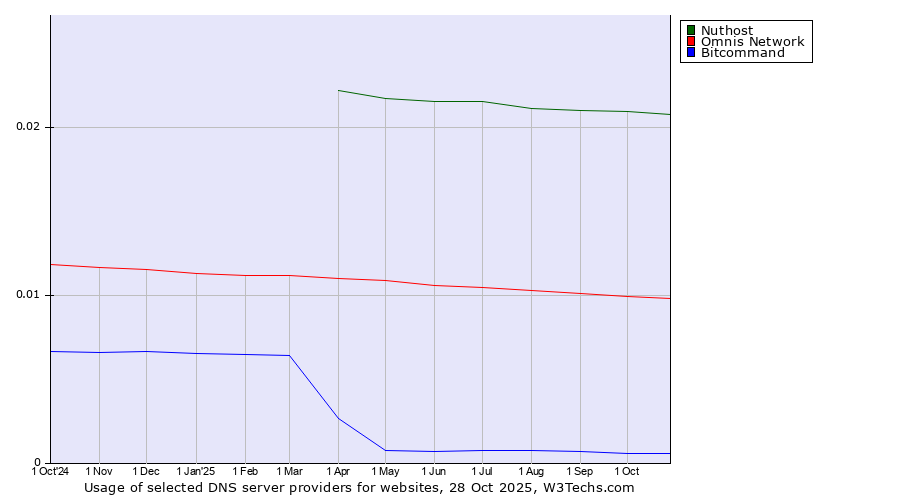 Historical trends in the usage of Nuthost vs. Omnis Network vs. Bitcommand