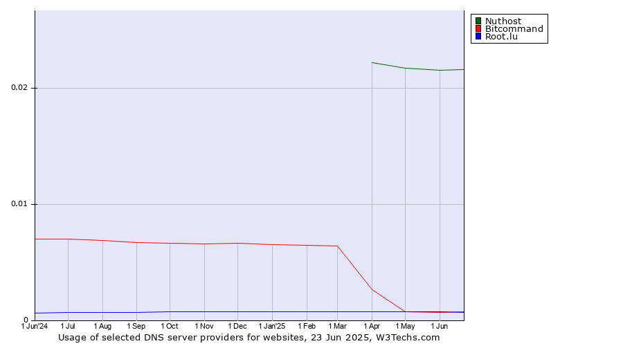 Historical trends in the usage of Nuthost vs. Bitcommand vs. Root.lu