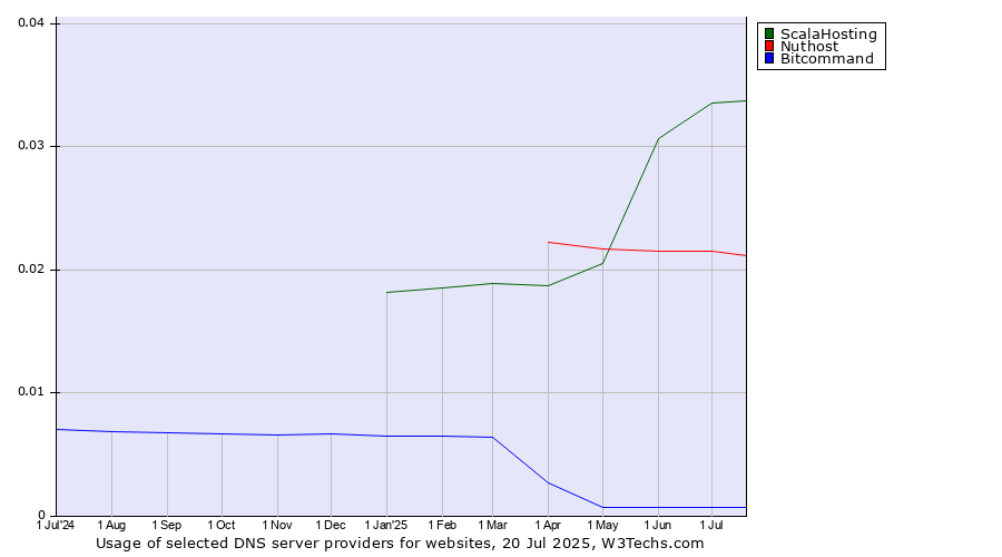 Historical trends in the usage of ScalaHosting vs. Nuthost vs. Bitcommand