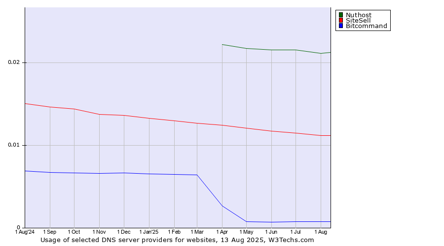 Historical trends in the usage of Nuthost vs. SiteSell vs. Bitcommand