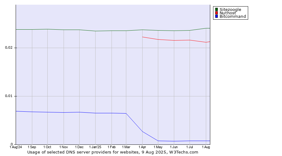 Historical trends in the usage of Sitezoogle vs. Nuthost vs. Bitcommand