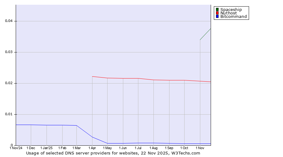Historical trends in the usage of Spaceship vs. Nuthost vs. Bitcommand
