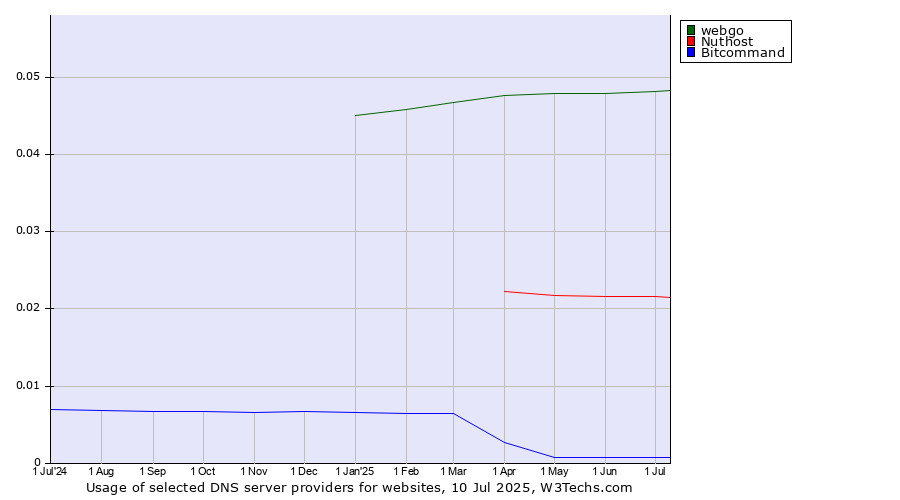 Historical trends in the usage of webgo vs. Nuthost vs. Bitcommand