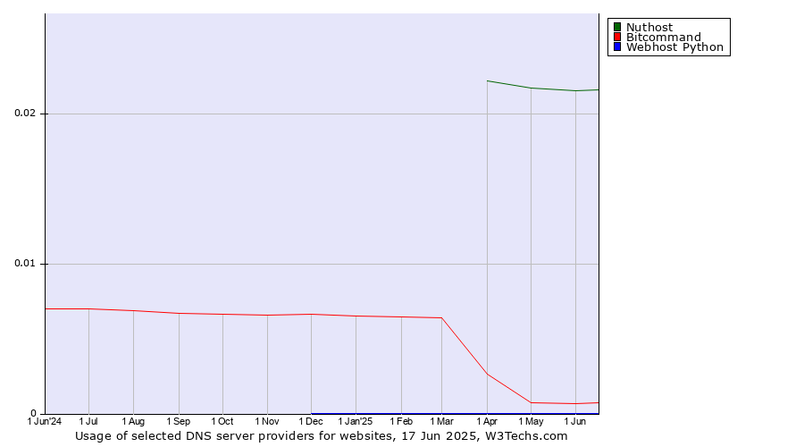 Historical trends in the usage of Nuthost vs. Bitcommand vs. Webhost Python
