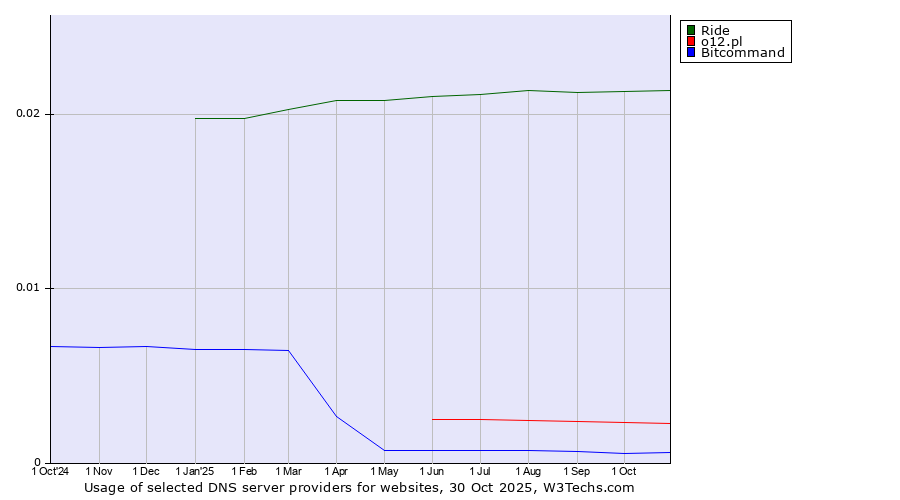Historical trends in the usage of Ride vs. o12.pl vs. Bitcommand