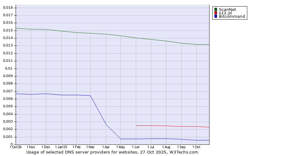 Historical trends in the usage of ScanNet vs. o12.pl vs. Bitcommand