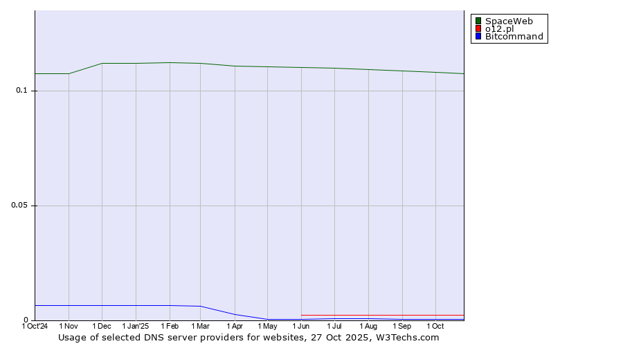 Historical trends in the usage of SpaceWeb vs. o12.pl vs. Bitcommand