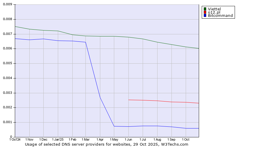 Historical trends in the usage of Viettel vs. o12.pl vs. Bitcommand