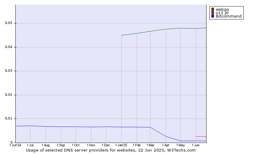Historical trends in the usage of webgo vs. o12.pl vs. Bitcommand